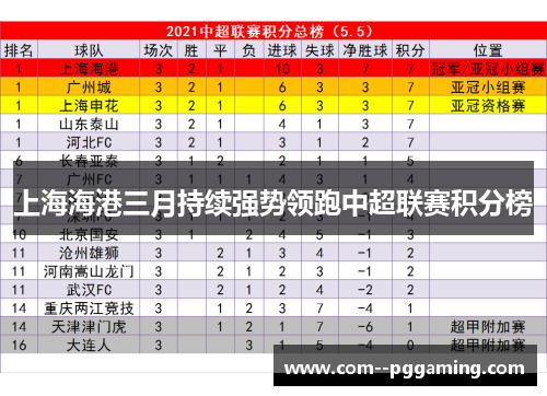 上海海港三月持续强势领跑中超联赛积分榜